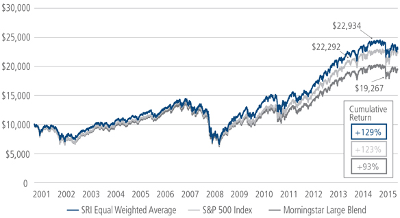 The Purpose-Driven Portfolio: Evaluating the SRI Opportunity ...