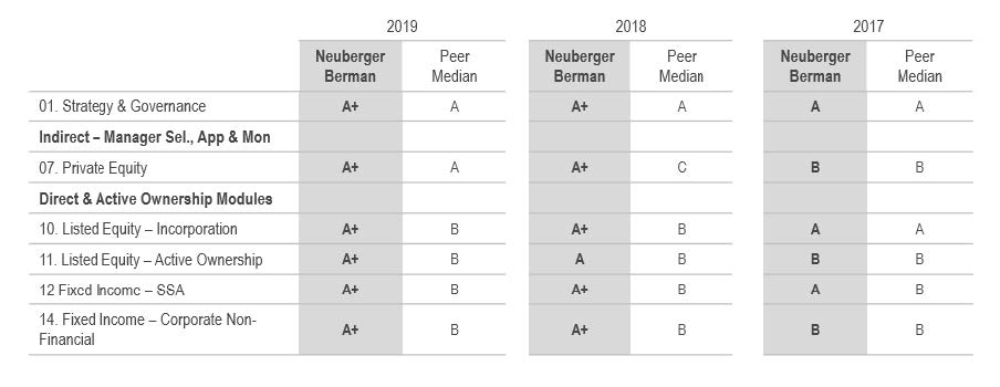 PRI Scores Table 2019