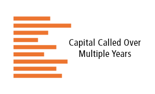 Capital called over multiple years